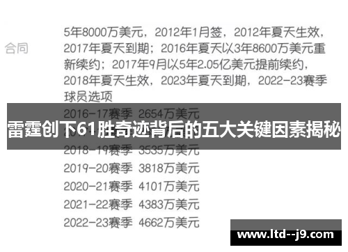 雷霆创下61胜奇迹背后的五大关键因素揭秘