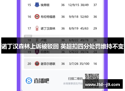 诺丁汉森林上诉被驳回 英超扣四分处罚维持不变 诺丁汉森林上诉被驳回 英超扣四分处罚维持不变